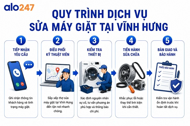 Quy trình dịch vụ xử lý thiết bị tại alo247