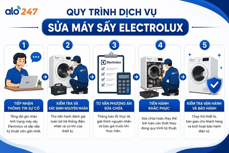 Quy trình khắc phục lỗi điện lạnh tiêu chuẩn của alo247