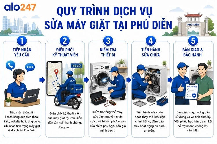 alo247 Quy trình 5 bước của dịch vụ xử lý lỗi thiết bị