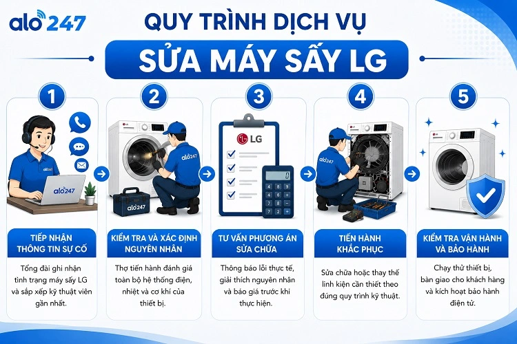alo247 Quy trình dịch vụ điện lạnh tiêu chuẩn