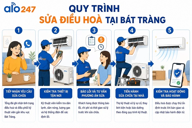 alo247 Quy trình dịch vụ sửa điều hoà tại Bát Tràng