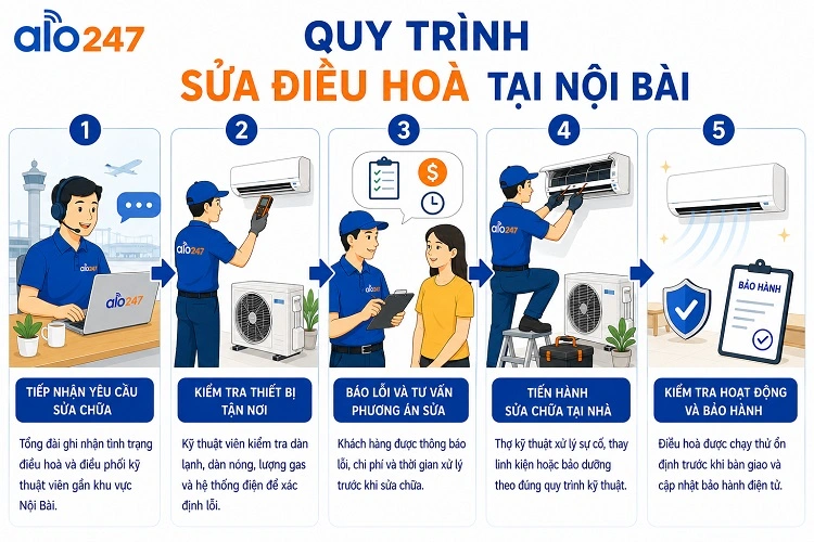 alo247 Quy trình dịch vụ sửa điều hoà tại Nội Bài