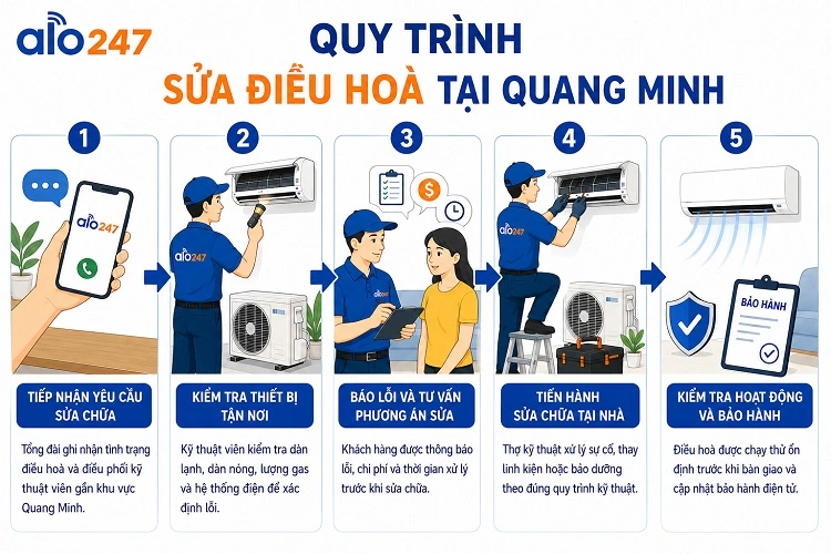 alo247 Quy trình dịch vụ sửa điều hoà tại Quang Minh
