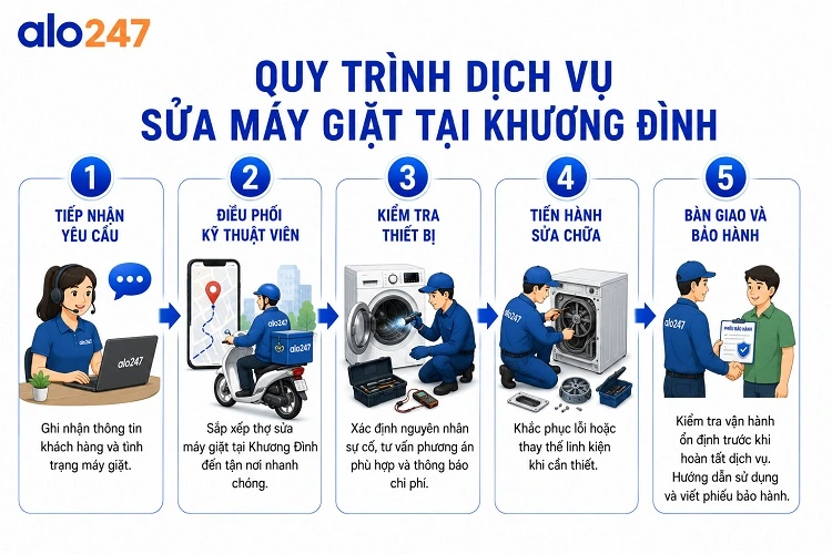 alo247 Quy trình dịch vụ sửa máy giặt tại Khương Đình