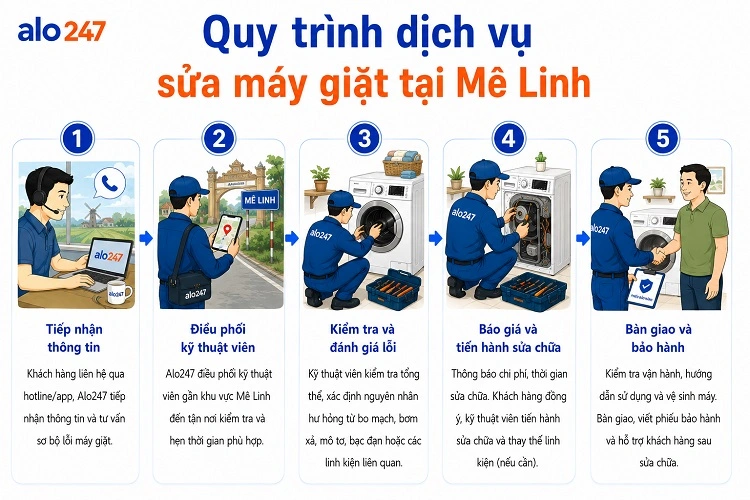alo247 Quy trình dịch vụ sửa máy giặt tại Mê Linh