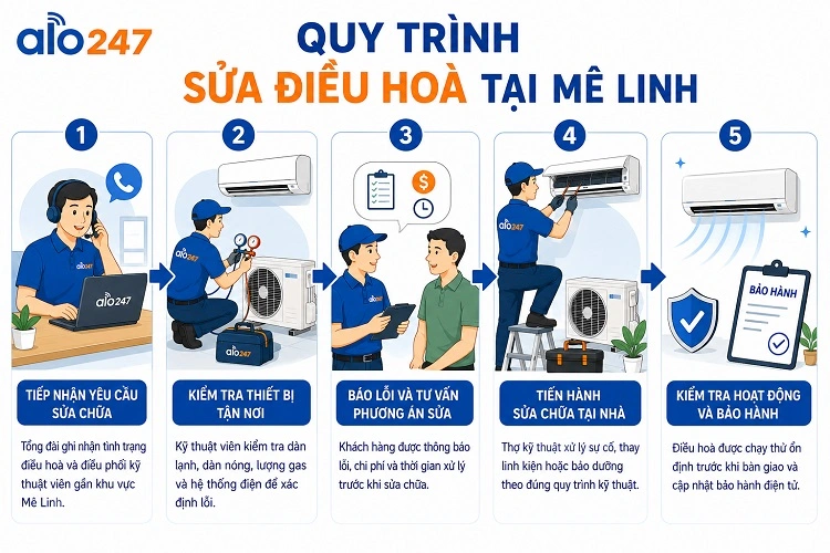 alo247 Quy trình dịch vụ