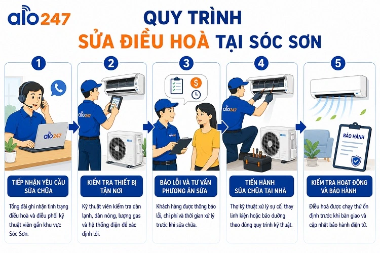 alo247 Quy trình sửa điều hoà tại Sóc Sơn