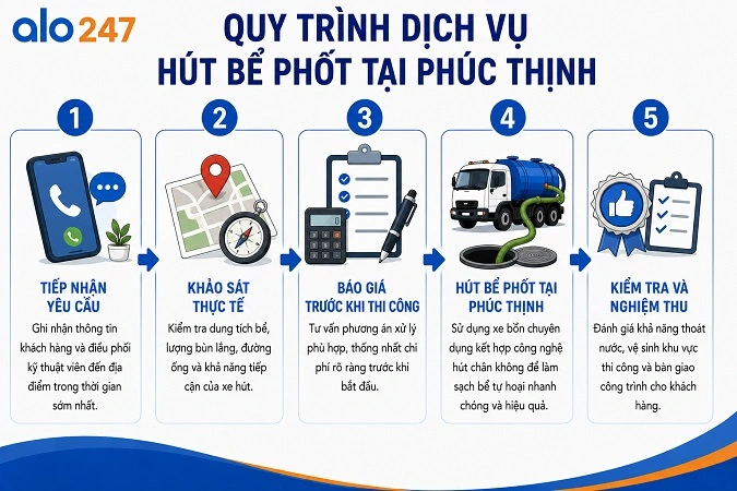 5 bước quy trình dịch vụ hút hầm cầu của alo247
