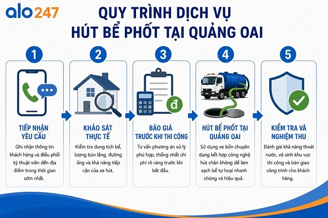 5 bước triển khai dịch vụ chuyên nghiệp tại Alo247