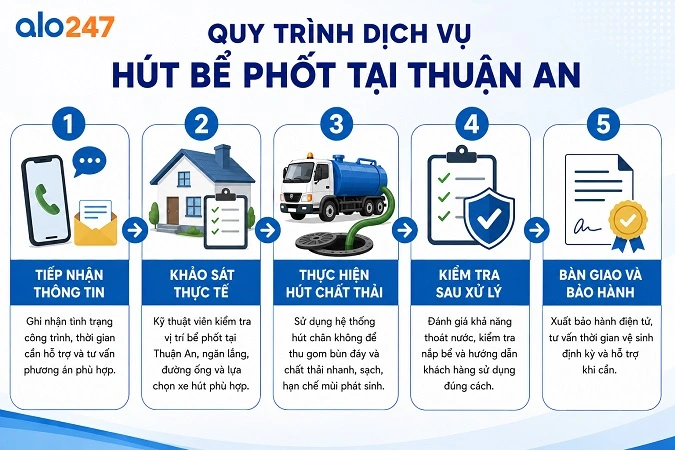 5 bước triển khai dịch vụ hút hầm cầu chuyên nghiệp tại Alo247