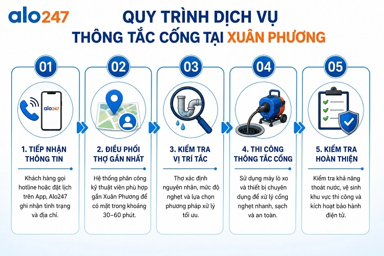 5 bước trong quy trình dịch vụ khắc phục sự cố cống thoát nước của alo247