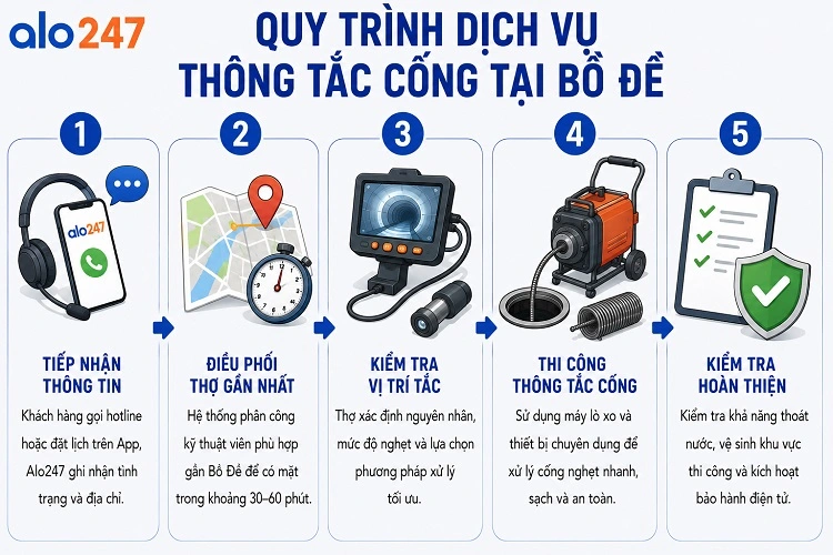 5 bước trong quy trình dịch vụ khơi thông đường ống của alo247