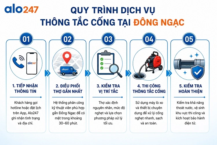 5 bước trong quy trình dịch vụ khơi thông hệ thống thoát nước của alo247
