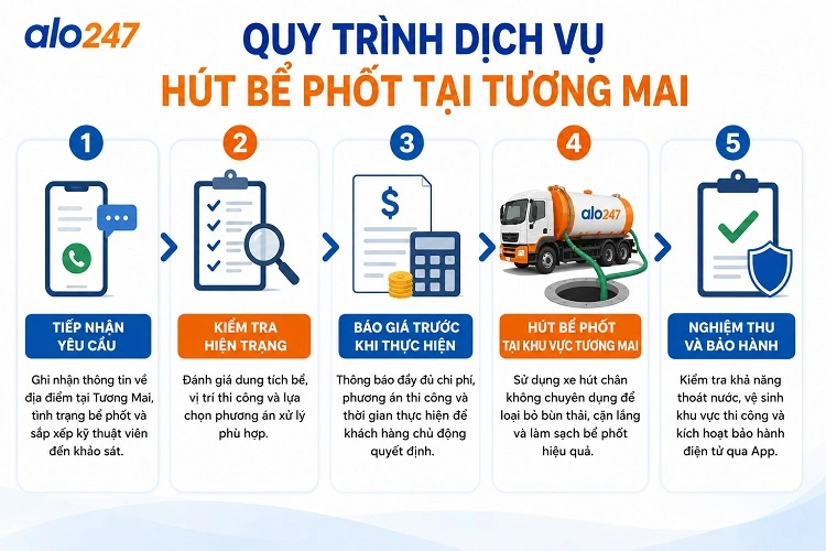 5 bước trong quy trình dịch vụ xử lý chất thải hầm cầu của alo247