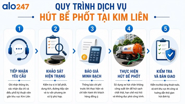 5 bước trong quy trình dịch vụ xử lý hầm cầu của alo247