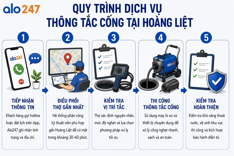 5 bước từ tiếp nhận đến hoàn thành dịch vụ của alo247