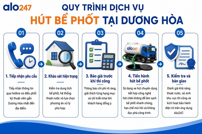 Alo247 Các bước thực hiện dịch vụ hút hầm cầu