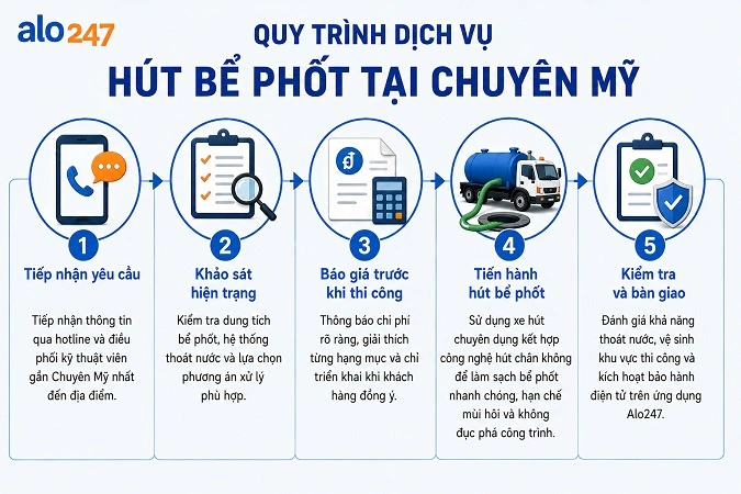 Alo247 Quy trình 5 bước dịch vụ xử lý chất thải hầm cầu chuyên nghiệp