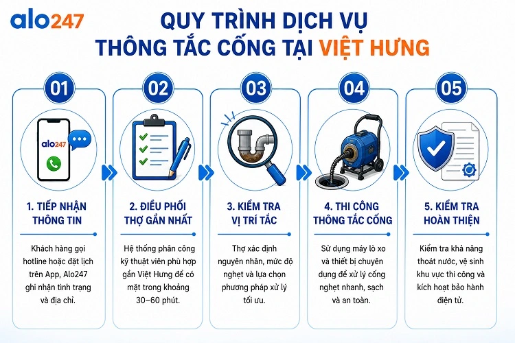 Alo247 Quy trình 5 bước tiêu chuẩn dịch vụ khơi thông đường ống