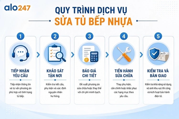 Alo247 Quy trình dịch vụ 5 bước tiêu chuẩn