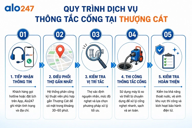 Alo247 Quy trình dịch vụ khơi thông hệ thống thoát nước