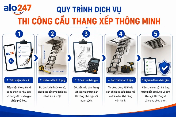 Alo247 Quy trình dịch vụ lắp đặt cầu thang gác mái gác lửng