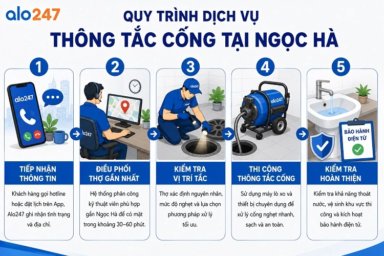 Alo247 Quy trình dịch vụ thông tắc cống tại Ngọc Hà
