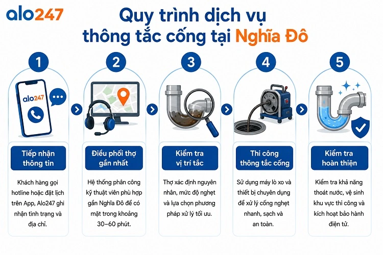 Alo247 Quy trình dịch vụ vệ sinh và khơi thông đường ống
