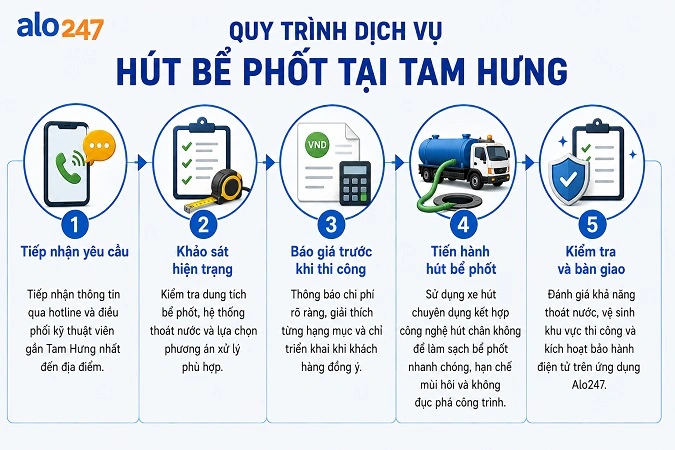 Alo247 Quy trình dịch vụ xử lý chất thải hầm cầu tại nhà chuyên nghiệp