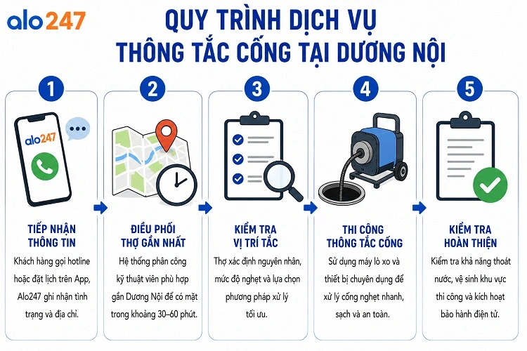 Alo247 Quy trình dịch vụ xử lý cống thoát nước nghẽn