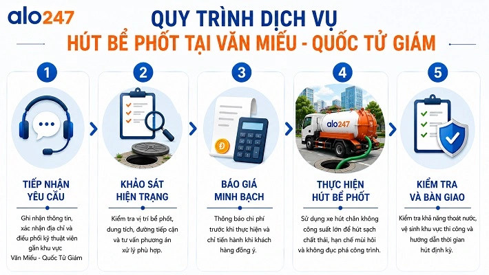 Alo247 Quy trình dịch vụ xử lý hầm cầu