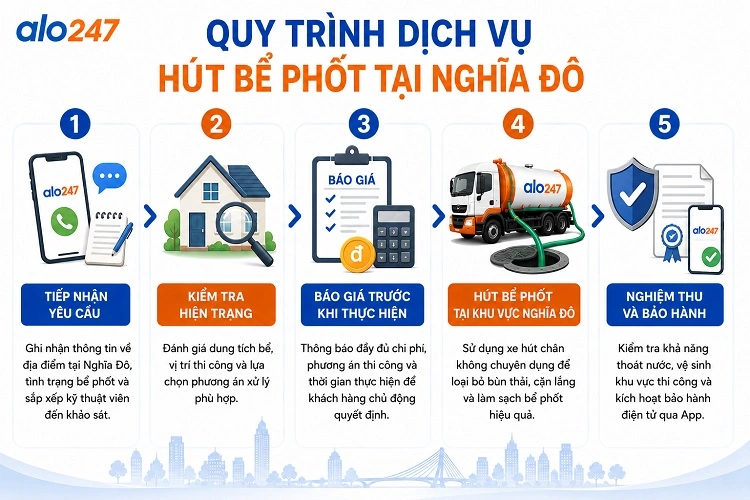 Alo247 Quy trình vận hành dịch vụ xử lý chất thải hầm cầu