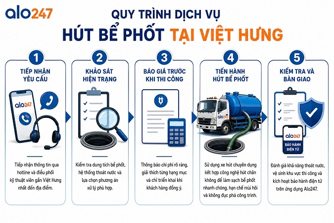 Alo247 Quy trình xử lý chất thải hầm cầu trọn gói