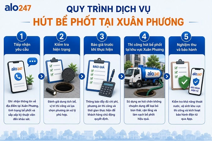 Alo247 Sơ đồ quy trình 5 bước dịch vụ xử lý chất thải hầm cầu