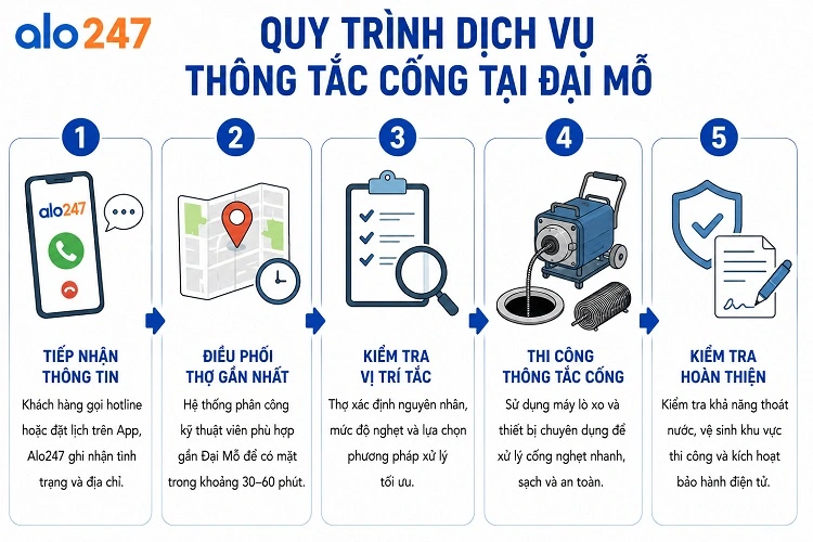 Alo247 quy trình dịch vụ khơi thông đường ống