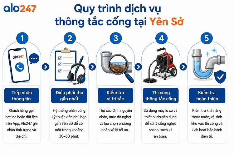 Alo247 quy trình dịch vụ làm sạch đường ống thoát nước