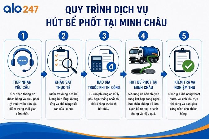 Alo247 thực hiện dịch vụ theo quy trình 5 bước