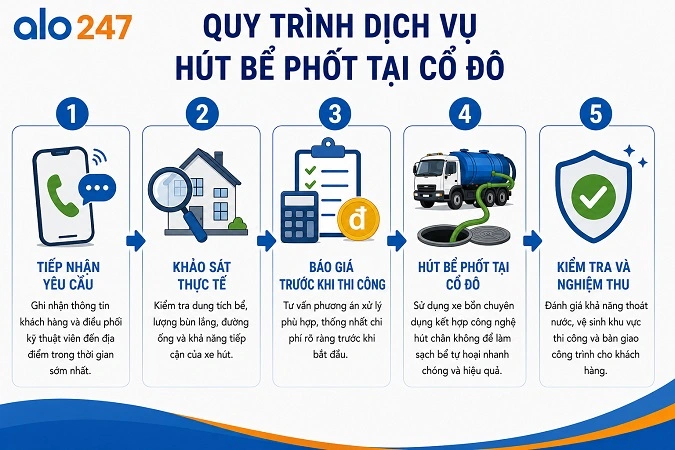 Các bước thi công và hoàn thiện dịch vụ của Alo247