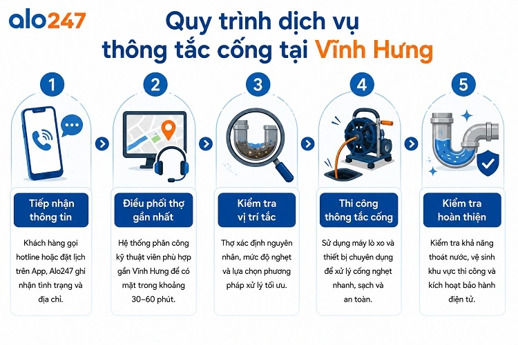 Các bước triển khai dịch vụ chuyên nghiệp của alo247