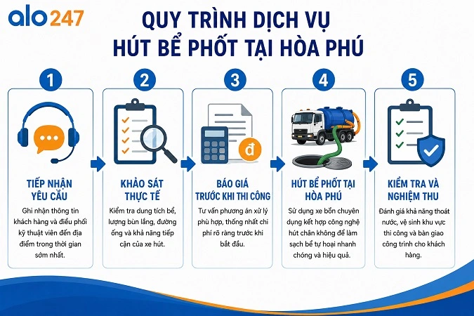 Các bước triển khai dịch vụ tại Alo247