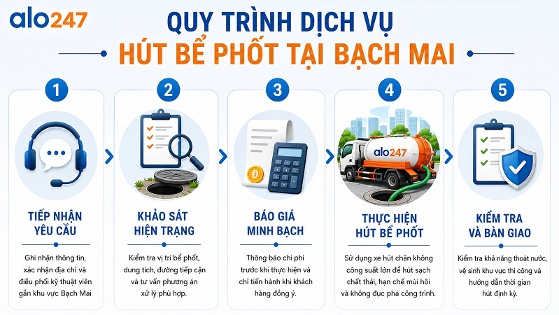 Các bước trong Quy trình dịch vụ tiêu chuẩn xử lý hầm cầu của alo247