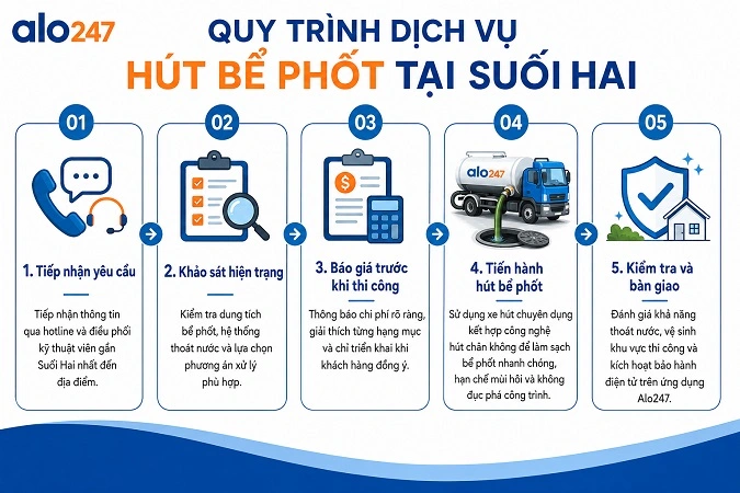 Các bước trong dịch vụ xử lý hầm cầu của Alo247