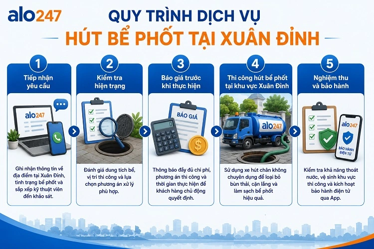 Quy trình 5 bước Dịch vụ xử lý hầm cầu Alo247