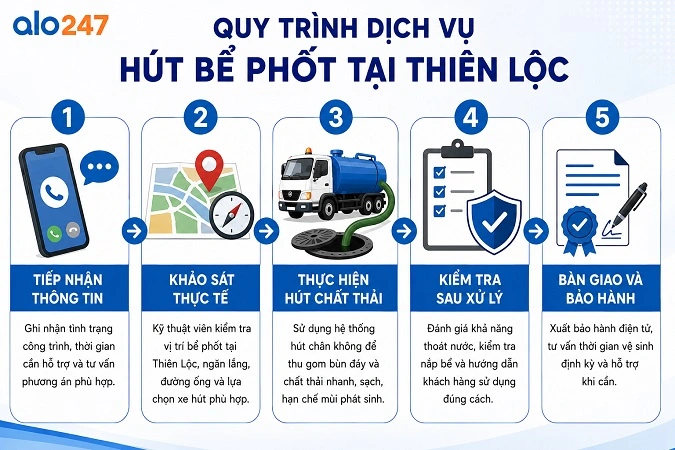 Quy trình 5 bước của dịch vụ hút hầm cầu tại alo247