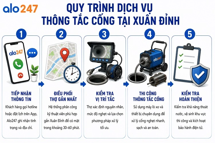 Quy trình 5 bước dịch vụ thông đường ống của alo247
