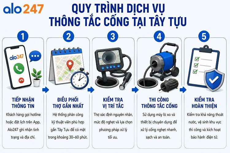 Quy trình 5 bước dịch vụ thông đường ống thoát nước của alo247
