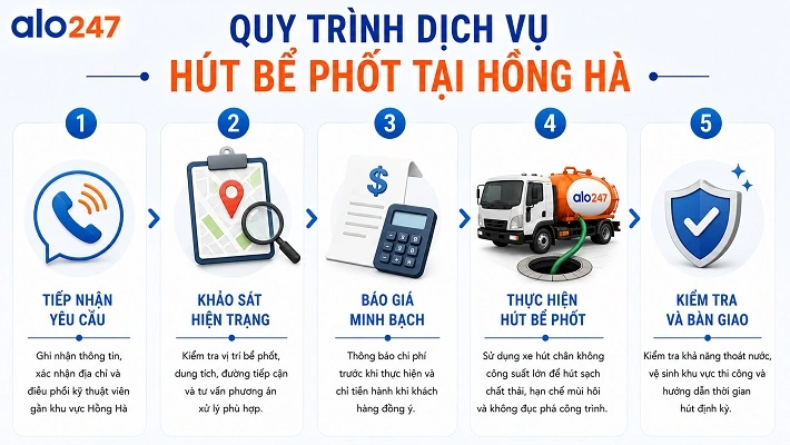 Quy trình 5 bước dịch vụ xử lý hầm cầu của alo247