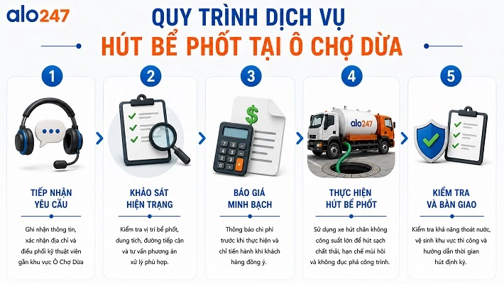 Quy trình 5 bước tiêu chuẩn dịch vụ xử lý hầm cầu của alo247