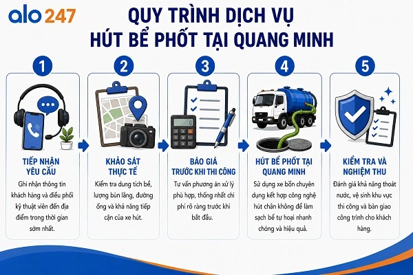 Quy trình cung cấp dịch vụ hút hầm cầu tại Alo247