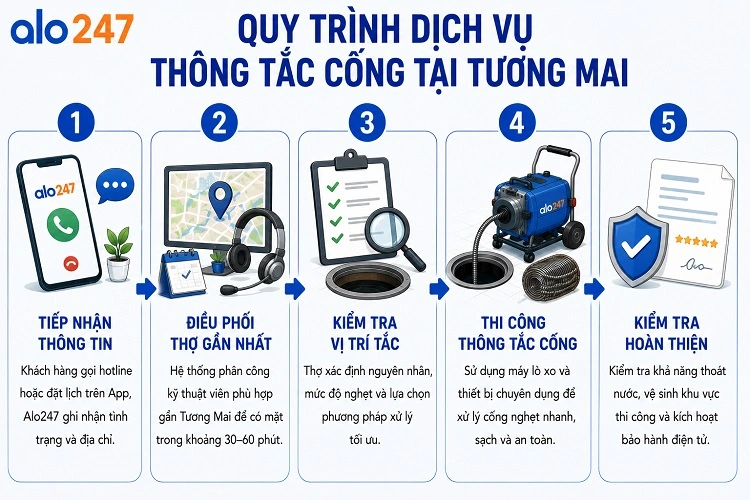 Quy trình cung cấp dịch vụ thông cống tiêu chuẩn Alo247